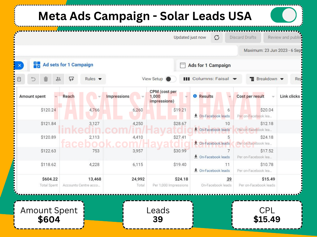 Solar Meta Ads lead generation result with $604 spend, 39 leads and $15.49 CPL
