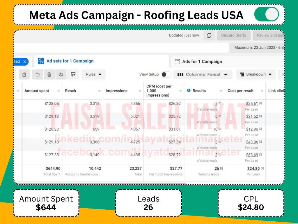 Roofing Meta Ads lead generation result with $644 spend, 26 leads and $24.80 CPL