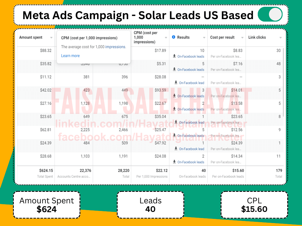 Solar Meta Ads lead generation result with $624 spend, 40 leads and $15.60 CPL
