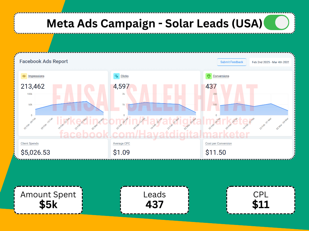 Solar Meta Ads lead generation result with $5k spend, 437 leads and $11 CPL