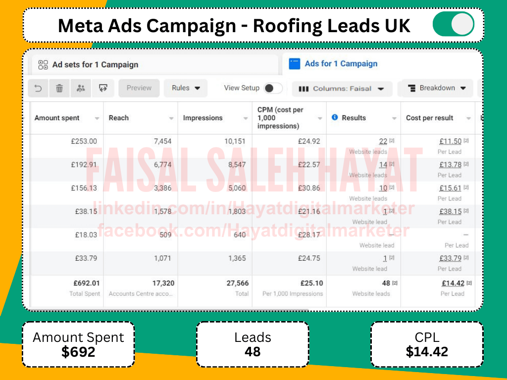 Roofing Meta Ads lead generation result with $692 spend, 48 leads and $14.42 CPL